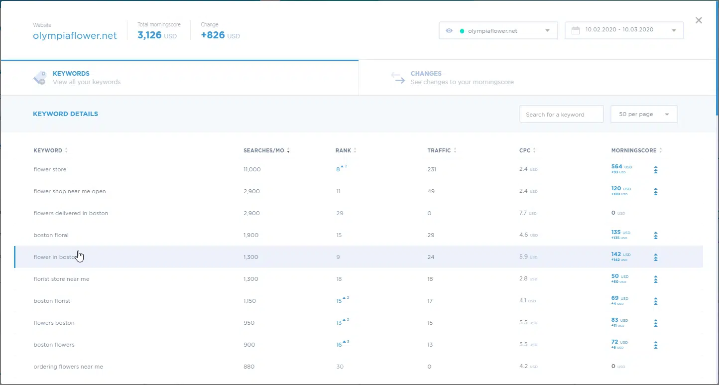 Morningscore - Image 3 - keyword details