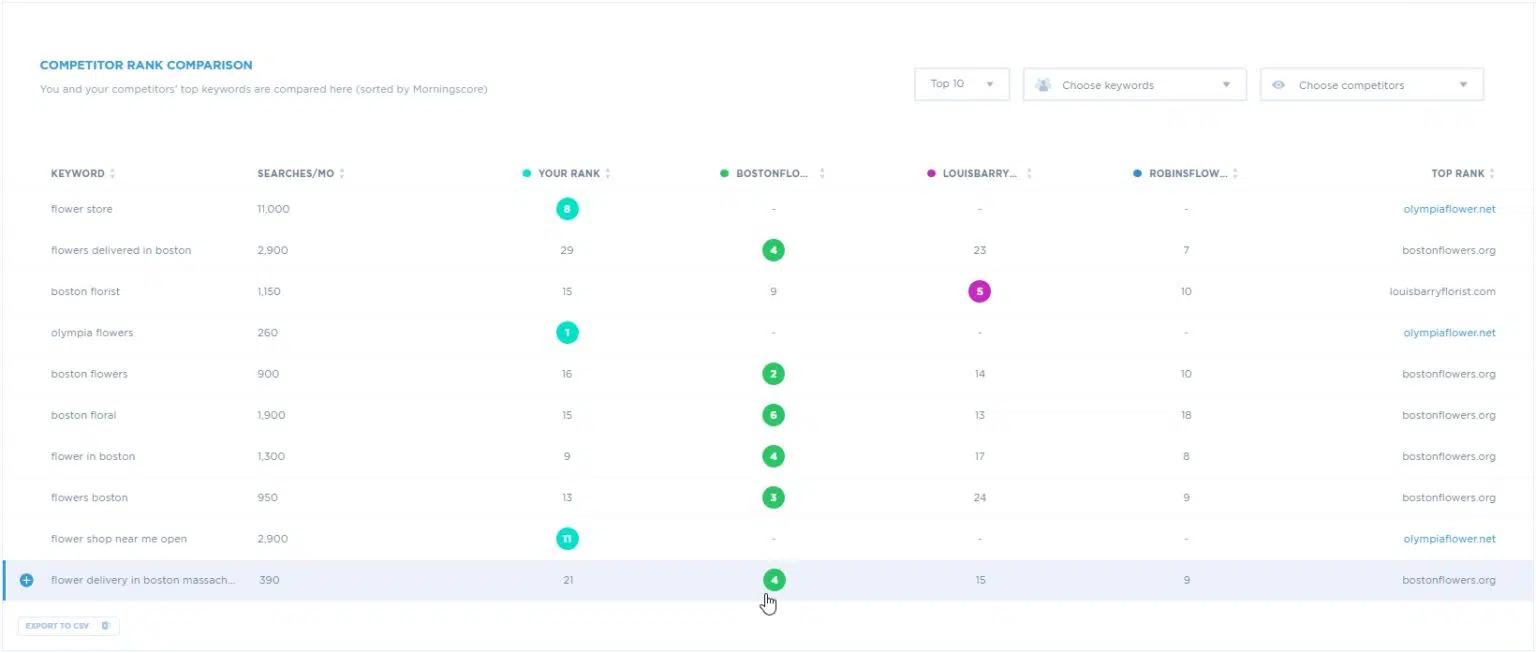 Morningscore - Image 4 - competitor rank